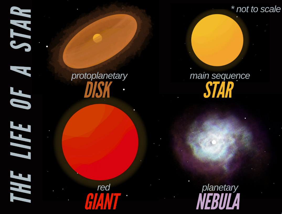 Life of a Star